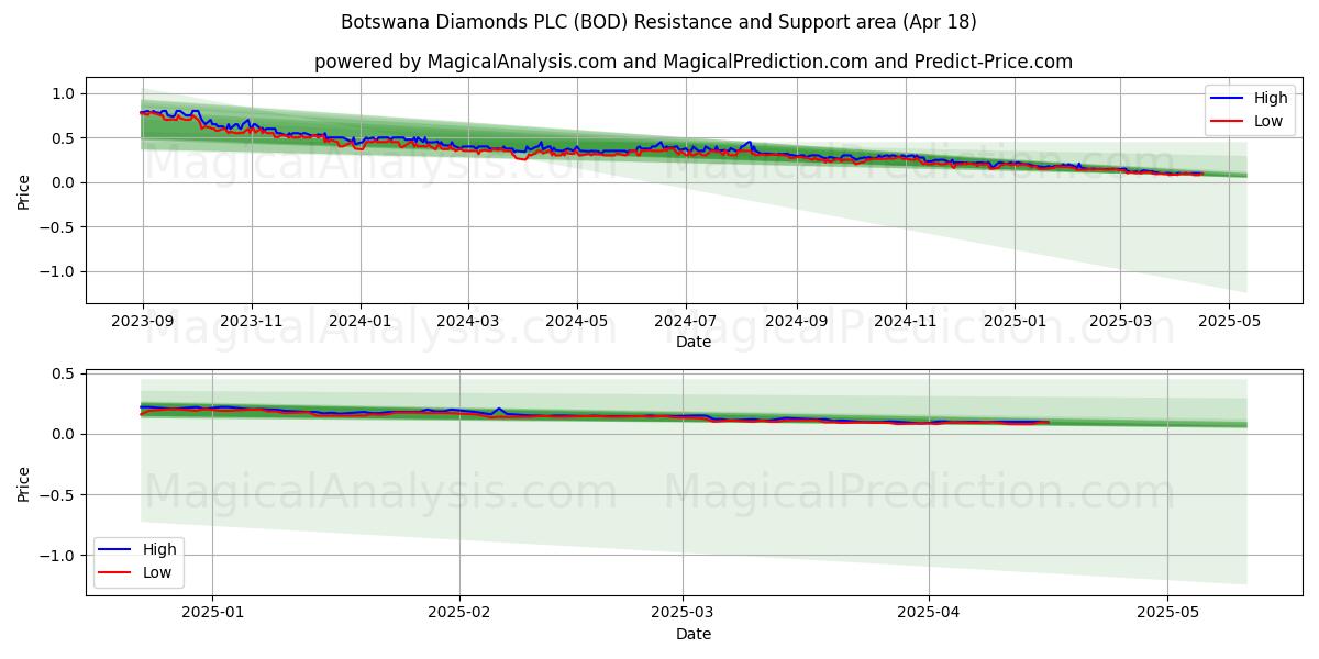  Botswana Diamonds PLC (BOD) Support and Resistance area (18 Apr) 