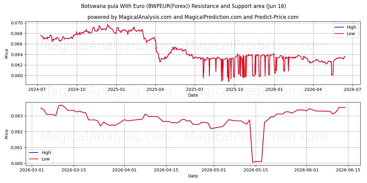 ボツワナ プラ ユーロあり (BWPEUR(Forex)) Support and Resistance area (15 Jun) 