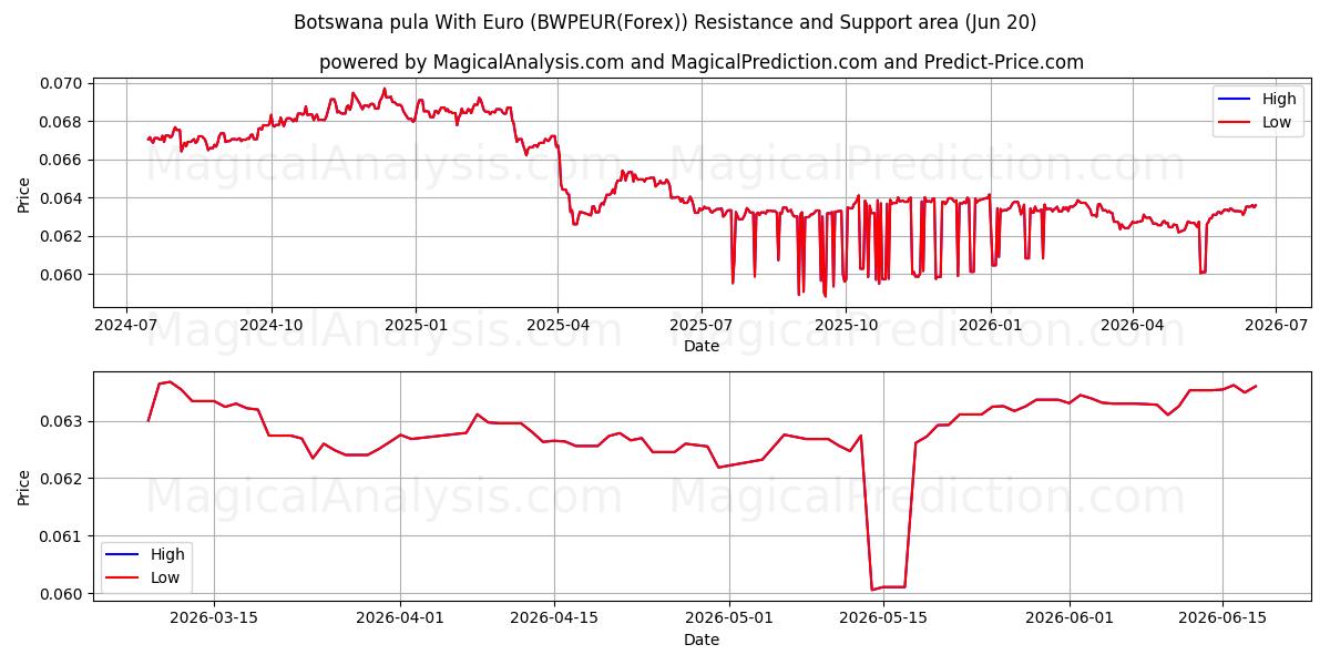  Botswana pula med euro (BWPEUR(Forex)) Support and Resistance area (19 Jun) 