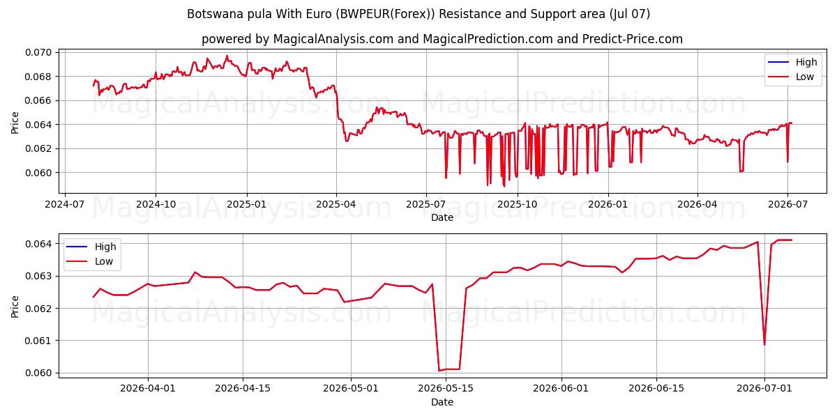  Botswana pula eurolla (BWPEUR(Forex)) Support and Resistance area (06 Jul) 