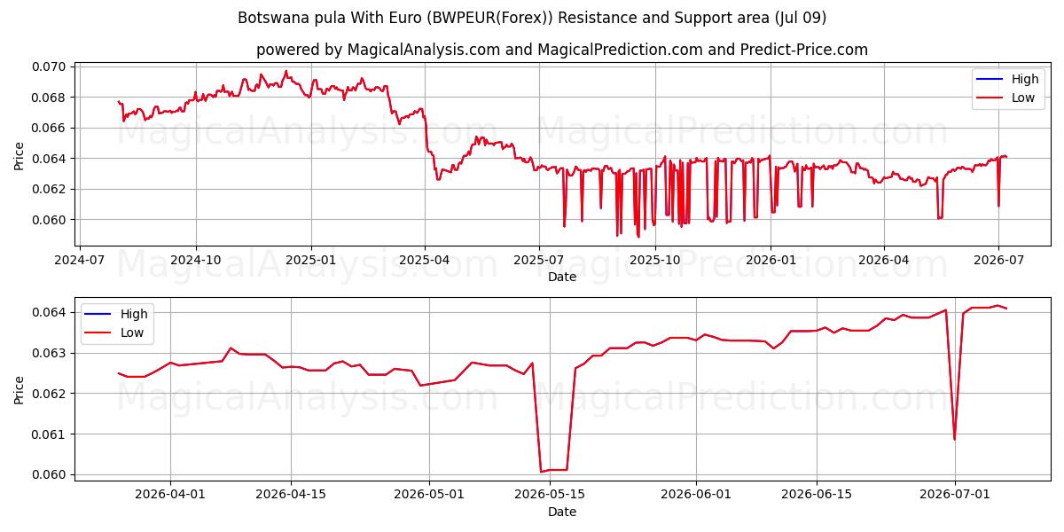  Pula de Botsuana Con euro (BWPEUR(Forex)) Support and Resistance area (08 Jul) 