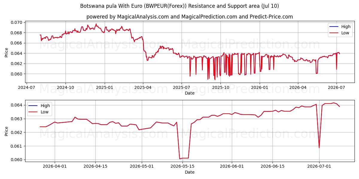  Botswana pula With Euro (BWPEUR(Forex)) Support and Resistance area (09 Jul) 