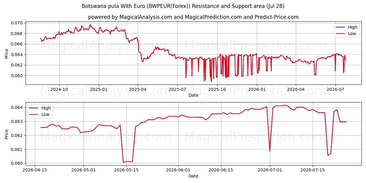  بوتسوانا پولا با یورو (BWPEUR(Forex)) Support and Resistance area (27 Jul) 