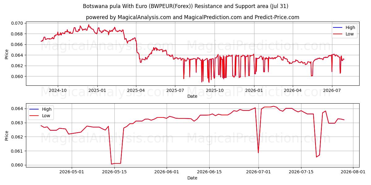  Botswaanse pula met euro (BWPEUR(Forex)) Support and Resistance area (30 Jul) 