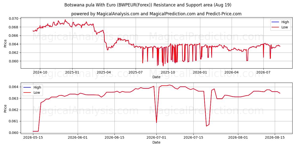  بوتسوانا پولا با یورو (BWPEUR(Forex)) Support and Resistance area (18 Aug) 