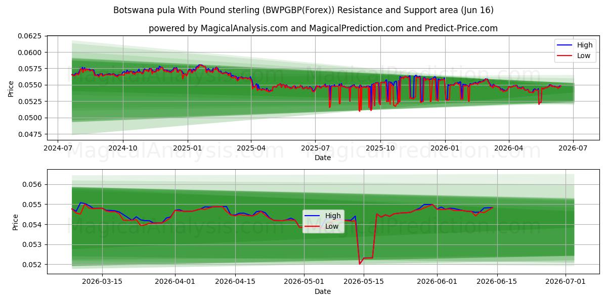  Pula del Botswana con la sterlina (BWPGBP(Forex)) Support and Resistance area (03 Jun) 