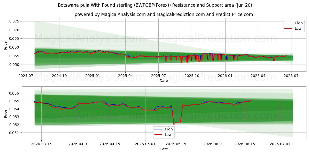  Botswana pula Englannin punnan kanssa (BWPGBP(Forex)) Support and Resistance area (15 Jun) 