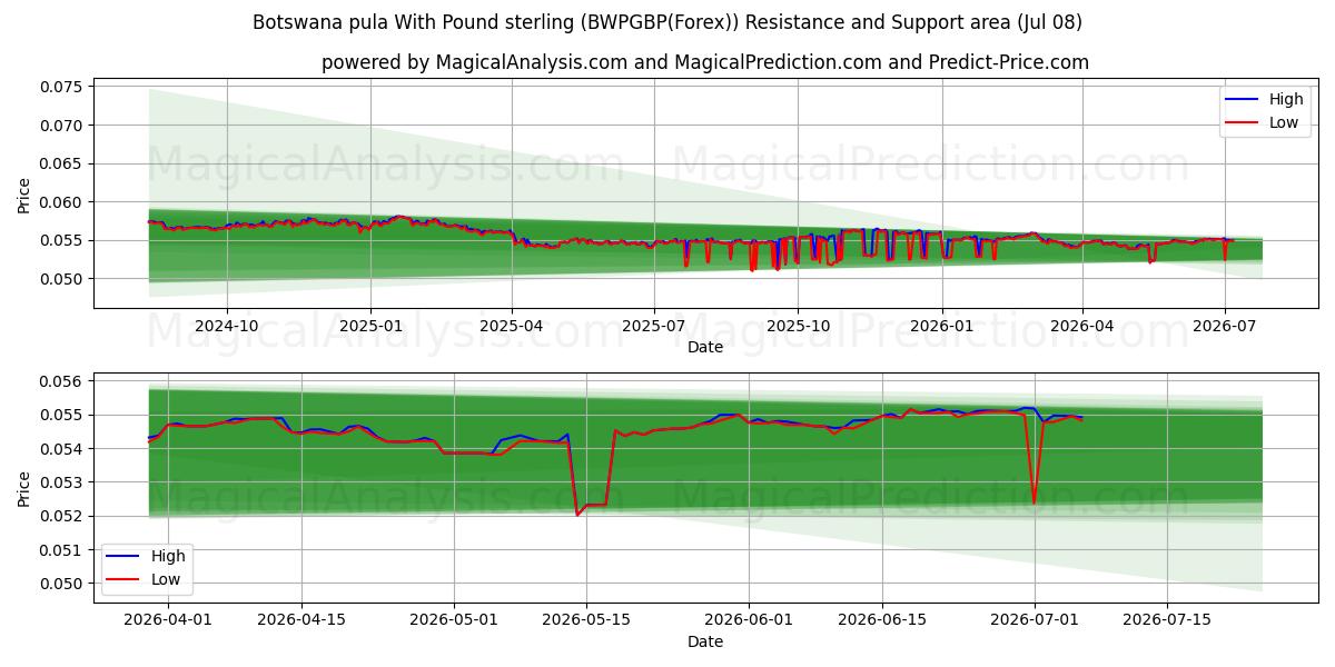  Botsvana pulası İngiliz sterlini ile (BWPGBP(Forex)) Support and Resistance area (07 Jul) 