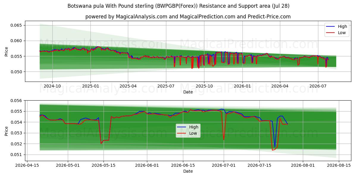  Botswana pula med pund sterling (BWPGBP(Forex)) Support and Resistance area (27 Jul) 