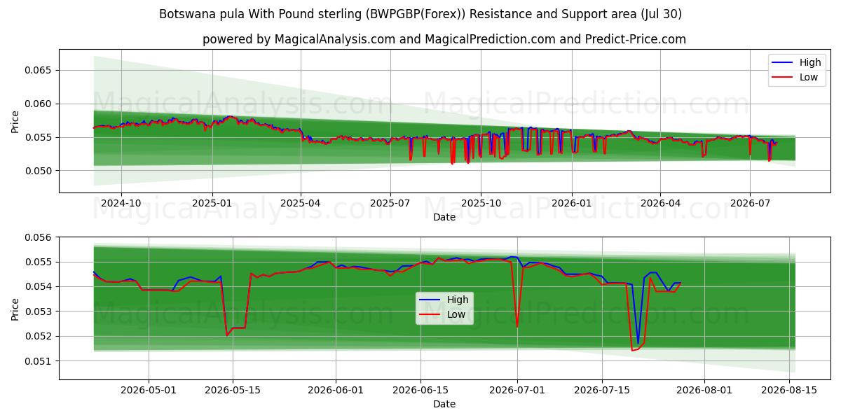  Botswana pula med pund sterling (BWPGBP(Forex)) Support and Resistance area (29 Jul) 