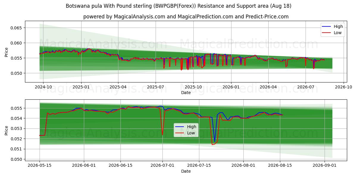  파운드 스털링을 사용한 보츠와나 풀라 (BWPGBP(Forex)) Support and Resistance area (17 Aug) 