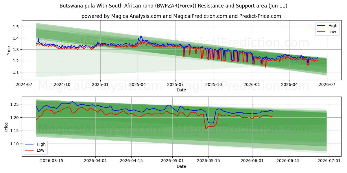  Pula de Botsuana Con rand sudafricano (BWPZAR(Forex)) Support and Resistance area (03 Jun) 