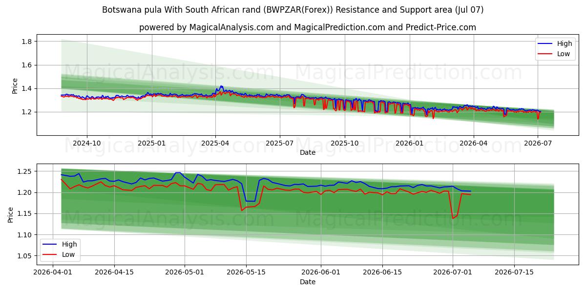  Botswaanse pula Met Zuid-Afrikaanse rand (BWPZAR(Forex)) Support and Resistance area (06 Jul) 