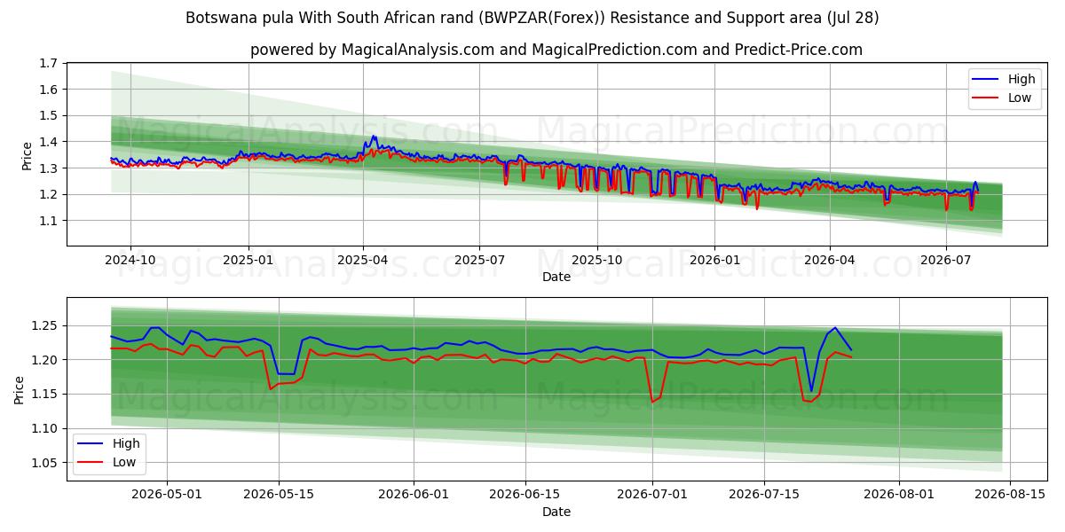  Botswana pula Med sørafrikanske rand (BWPZAR(Forex)) Support and Resistance area (27 Jul) 