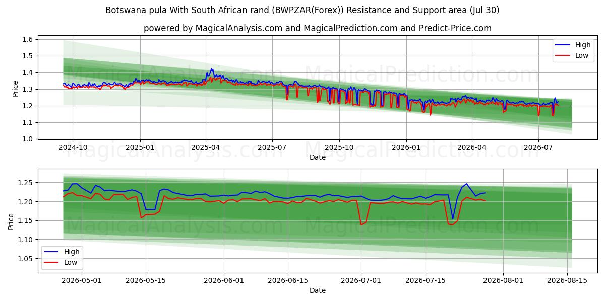  Botswana pula Med sydafrikanske rand (BWPZAR(Forex)) Support and Resistance area (29 Jul) 