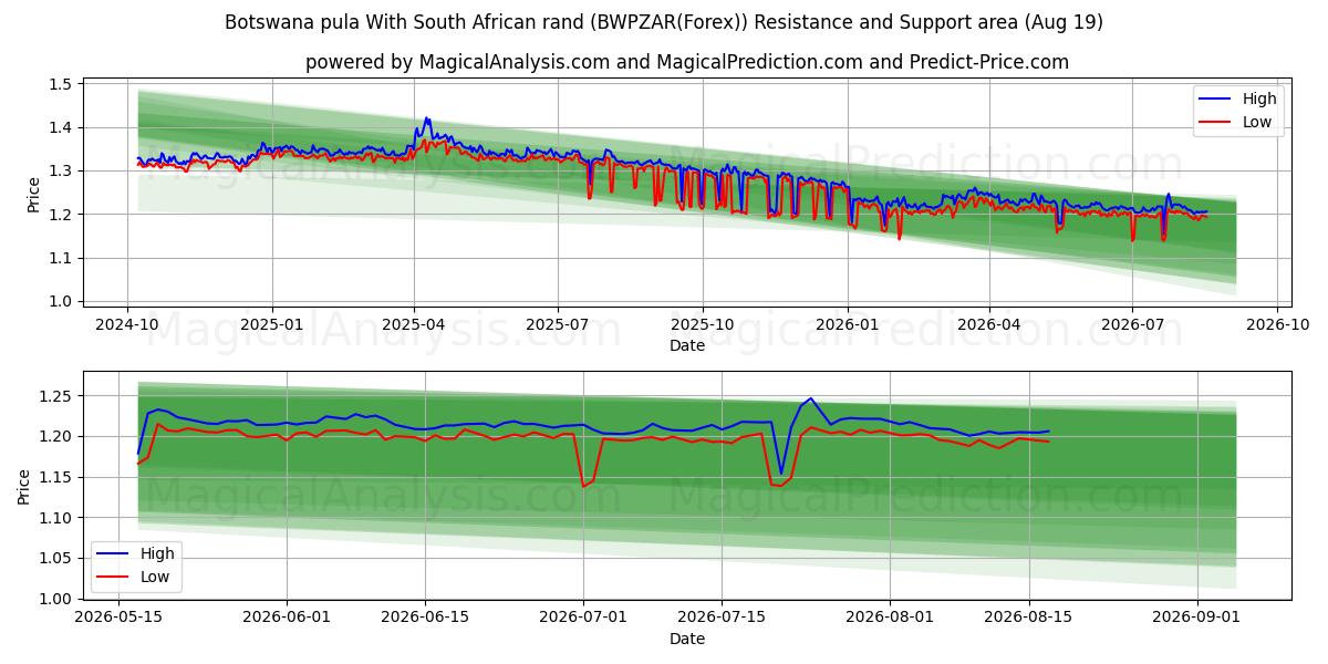  بولا بوتسوانا مع راند جنوب أفريقيا (BWPZAR(Forex)) Support and Resistance area (18 Aug) 