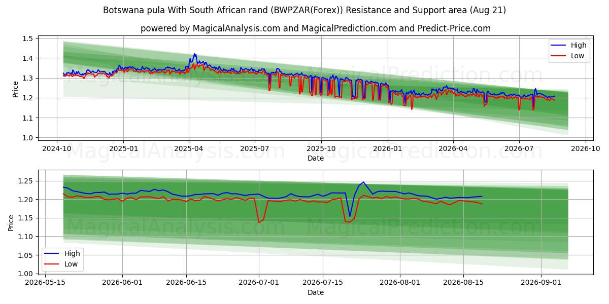  Botswana pula Etelä-Afrikan randilla (BWPZAR(Forex)) Support and Resistance area (20 Aug) 