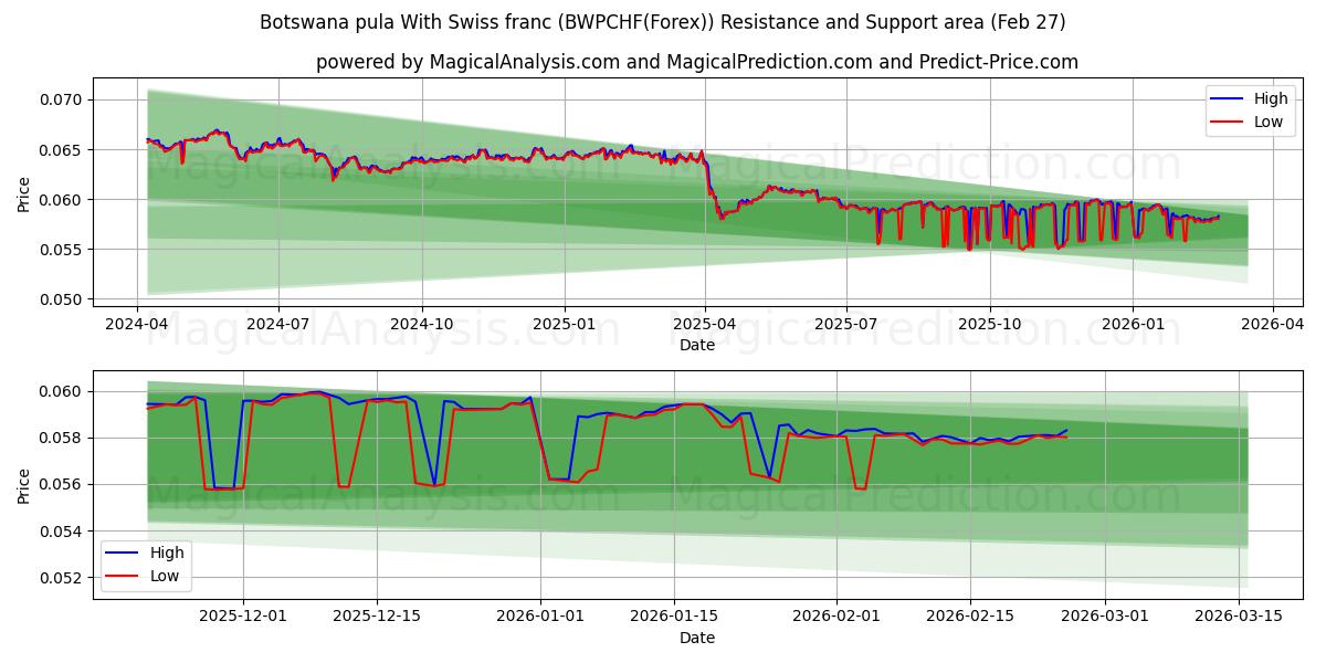  Botswaanse pula Met Zwitserse frank (BWPCHF(Forex)) Support and Resistance area (26 Feb) 