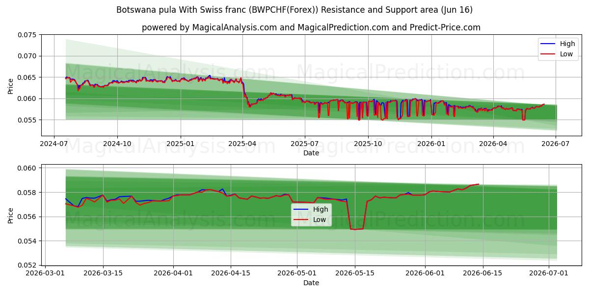 Botswaanse pula Met Zwitserse frank (BWPCHF(Forex)) Support and Resistance area (15 Jun) 