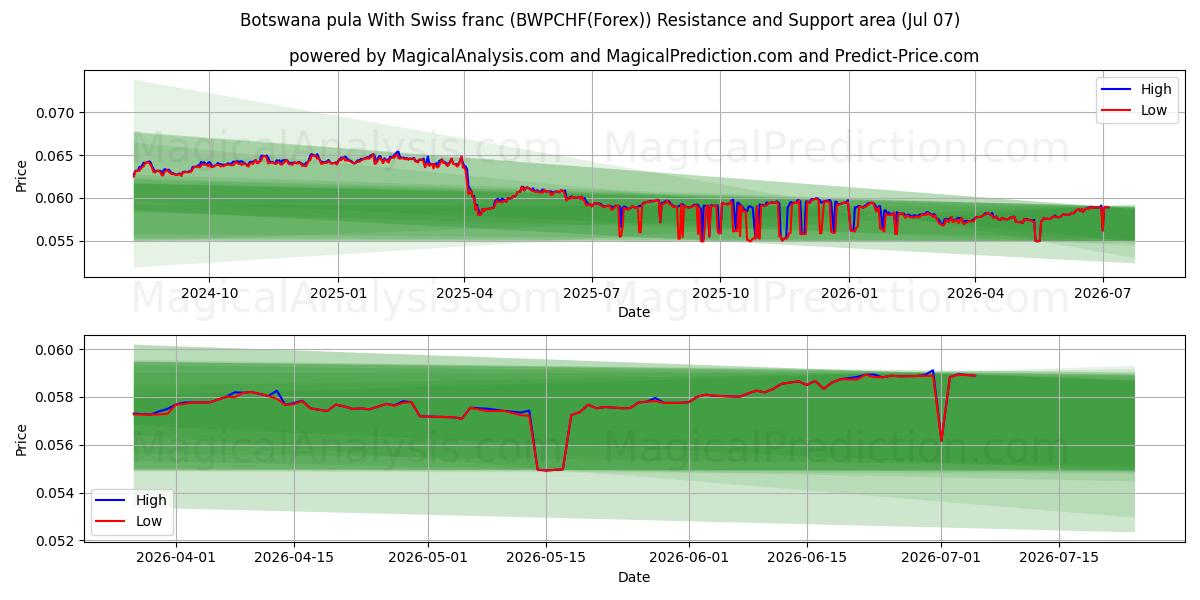  ボツワナプラ スイスフランと (BWPCHF(Forex)) Support and Resistance area (06 Jul) 