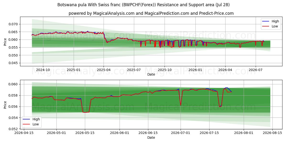  Botswana pula With Swiss franc (BWPCHF(Forex)) Support and Resistance area (27 Jul) 