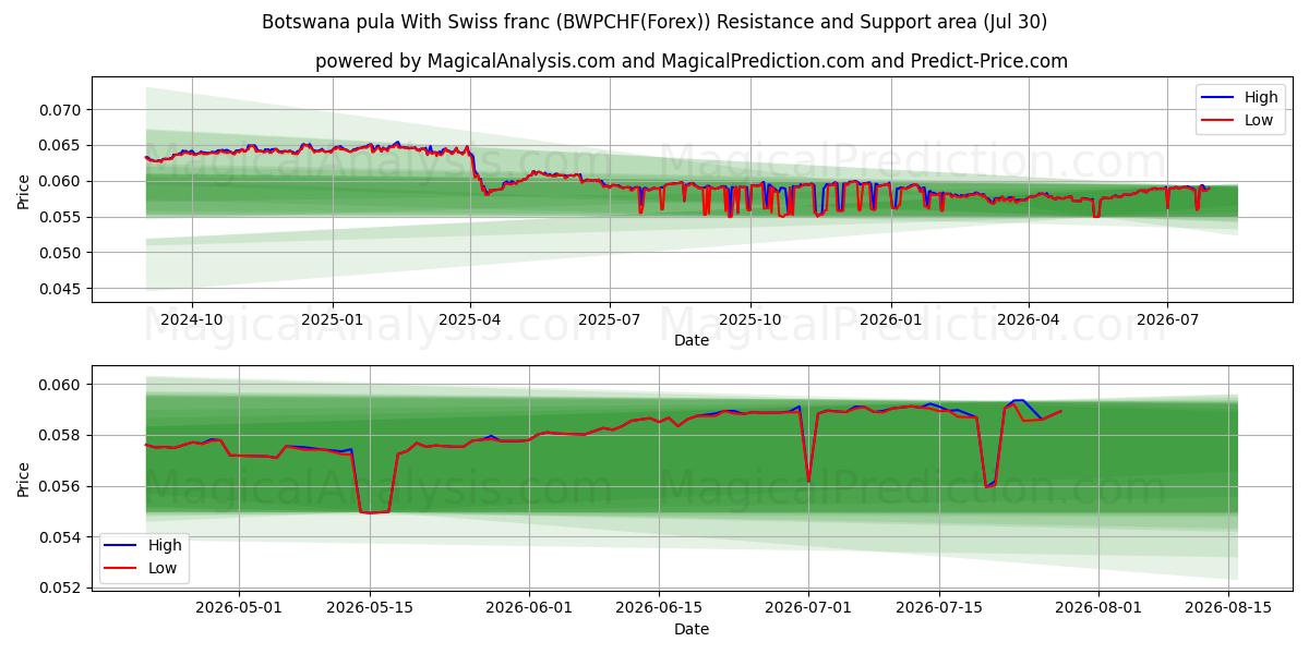  Ботсванская пула Со швейцарским франком (BWPCHF(Forex)) Support and Resistance area (29 Jul) 