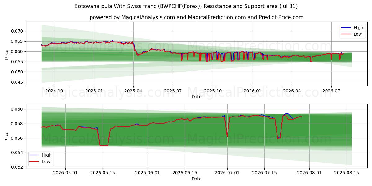  博茨瓦纳普拉 与瑞士法郎 (BWPCHF(Forex)) Support and Resistance area (30 Jul) 
