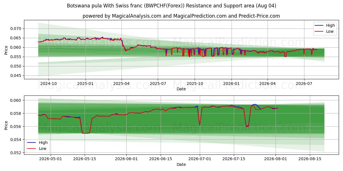  Botswanischer Pula mit Schweizer Franken (BWPCHF(Forex)) Support and Resistance area (03 Aug) 
