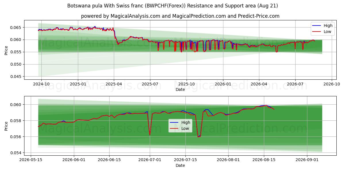  ボツワナプラ スイスフランと (BWPCHF(Forex)) Support and Resistance area (19 Aug) 