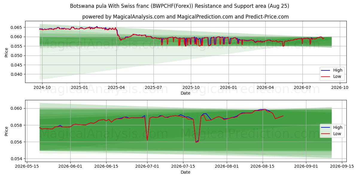  Botswanischer Pula mit Schweizer Franken (BWPCHF(Forex)) Support and Resistance area (24 Aug) 