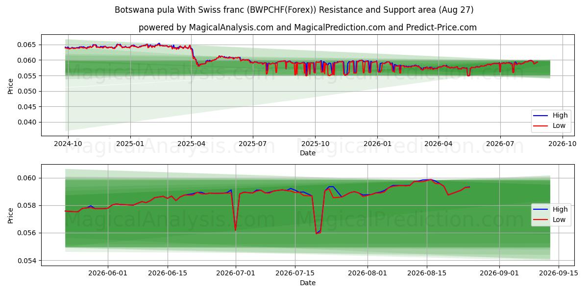  보츠와나 풀라(스위스 프랑 포함) (BWPCHF(Forex)) Support and Resistance area (26 Aug) 