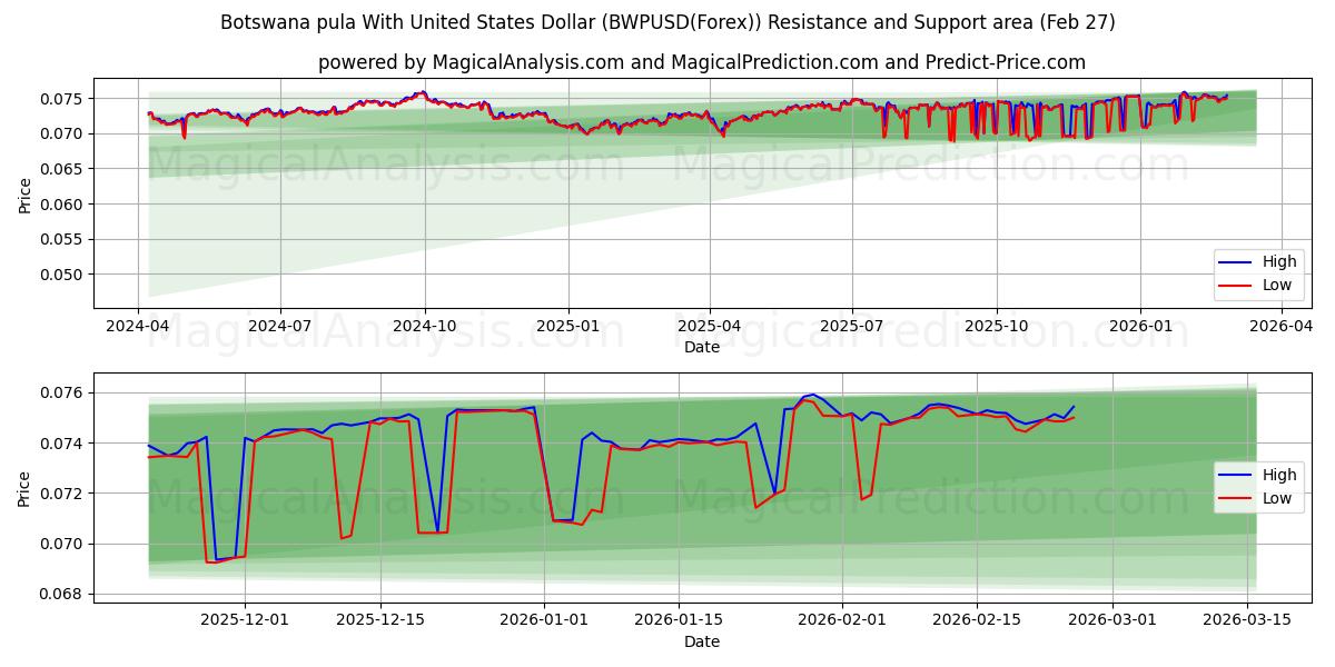  Botswana pula med amerikanske dollar (BWPUSD(Forex)) Support and Resistance area (26 Feb) 