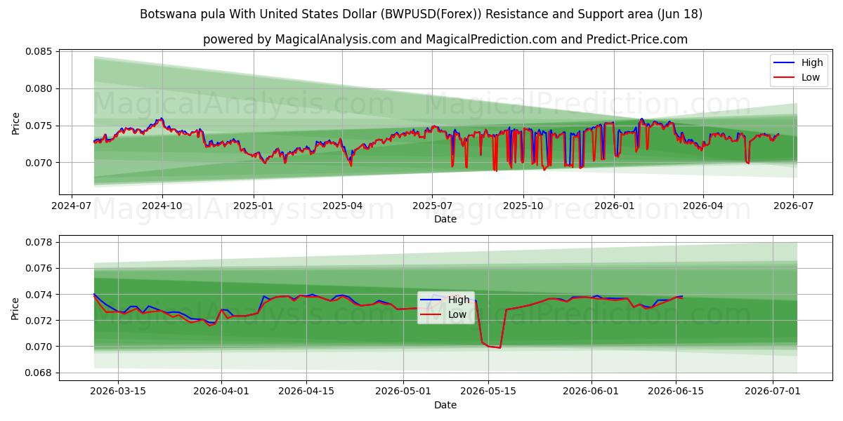  Pula de Botsuana Con Dólar estadounidense (BWPUSD(Forex)) Support and Resistance area (17 Jun) 