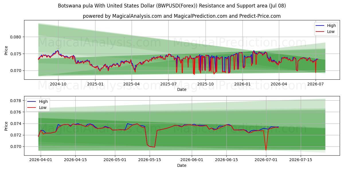  Pula de Botsuana Con Dólar estadounidense (BWPUSD(Forex)) Support and Resistance area (07 Jul) 
