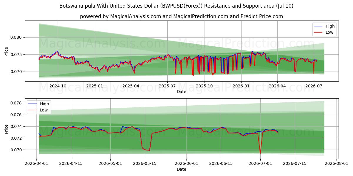  Pula do Botswana com dólar dos Estados Unidos (BWPUSD(Forex)) Support and Resistance area (09 Jul) 