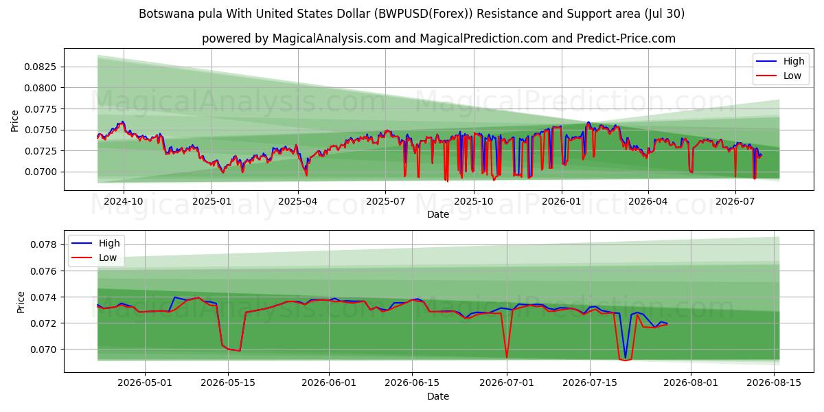  Pula de Botsuana Con Dólar estadounidense (BWPUSD(Forex)) Support and Resistance area (29 Jul) 