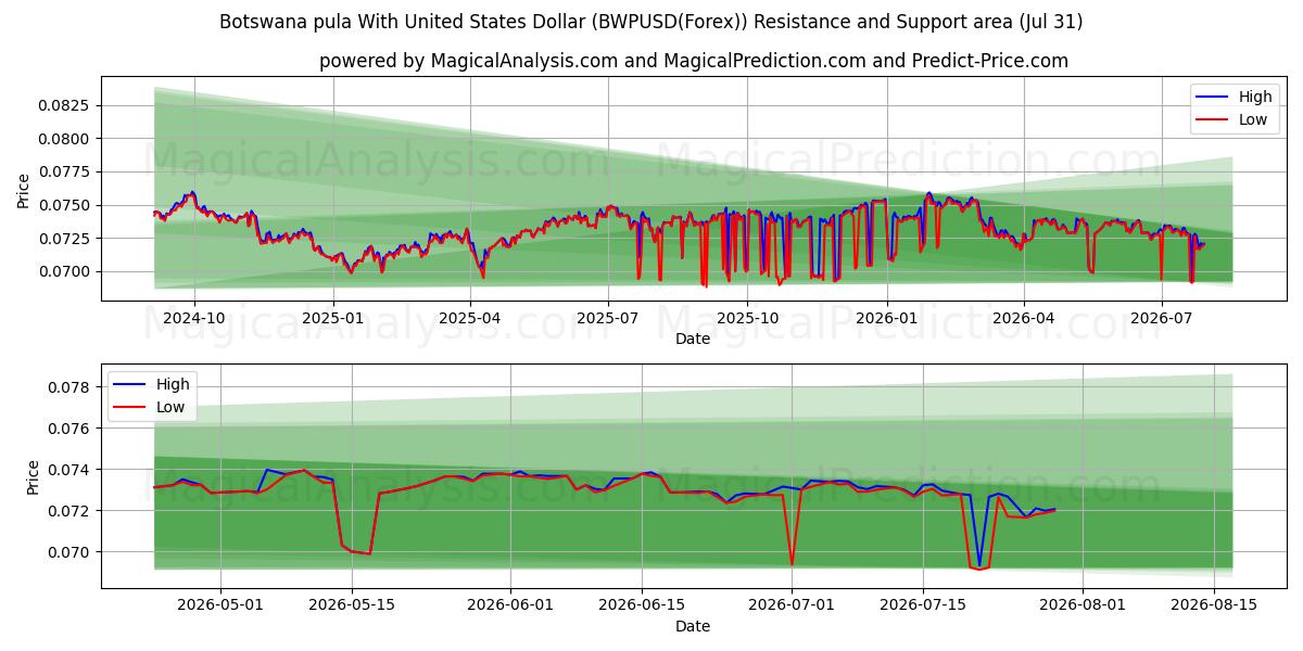  ボツワナプラ 米ドルあり (BWPUSD(Forex)) Support and Resistance area (30 Jul) 