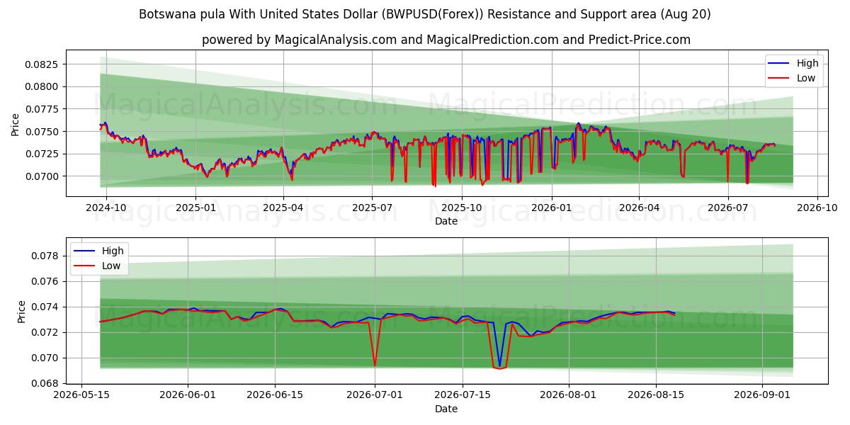  Pula de Botsuana Con Dólar estadounidense (BWPUSD(Forex)) Support and Resistance area (19 Aug) 