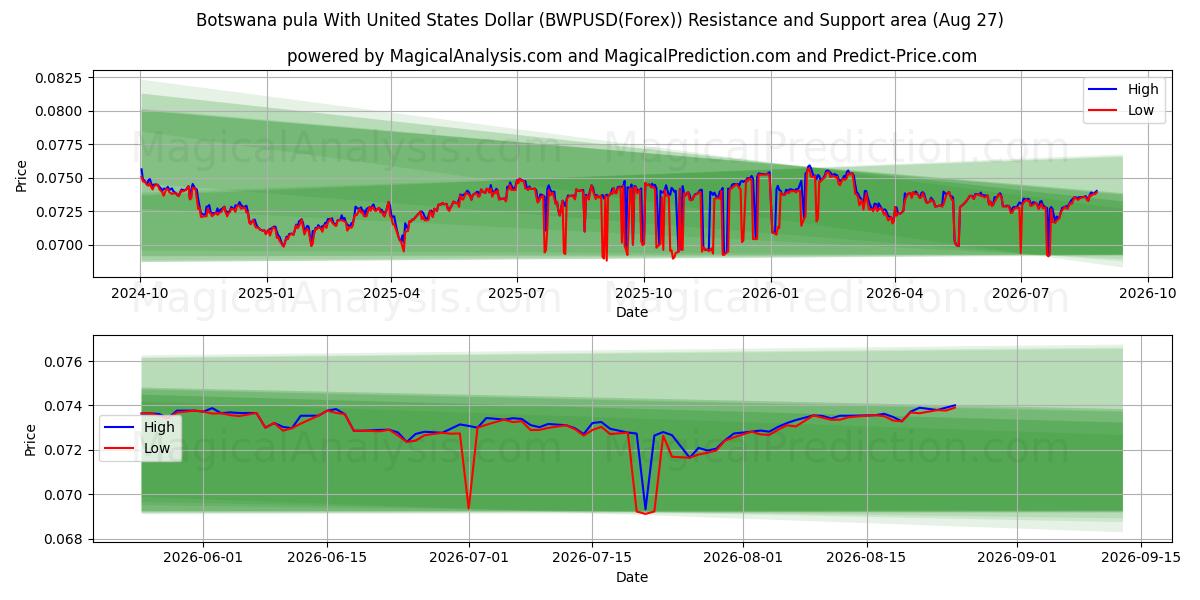  Pula del Botswana con il dollaro degli Stati Uniti (BWPUSD(Forex)) Support and Resistance area (25 Aug) 