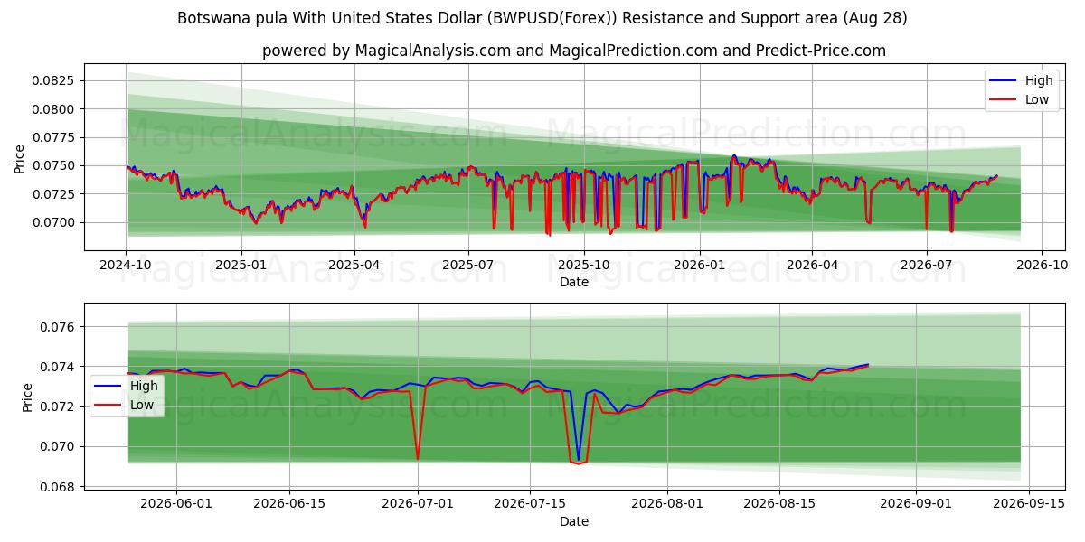  پولا بوتسوانا با دلار آمریکا (BWPUSD(Forex)) Support and Resistance area (27 Aug) 