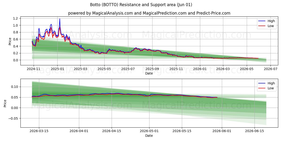  Ботто (BOTTO) Support and Resistance area (31 May) 