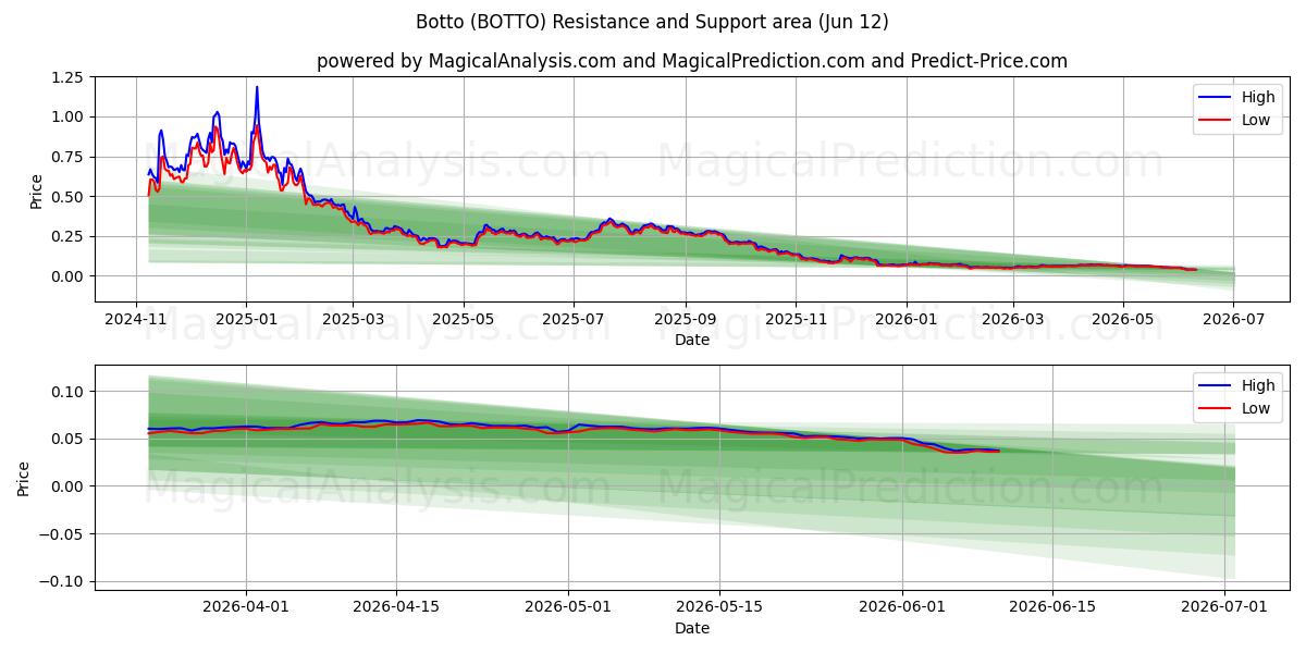  Botto (BOTTO) Support and Resistance area (11 Jun) 