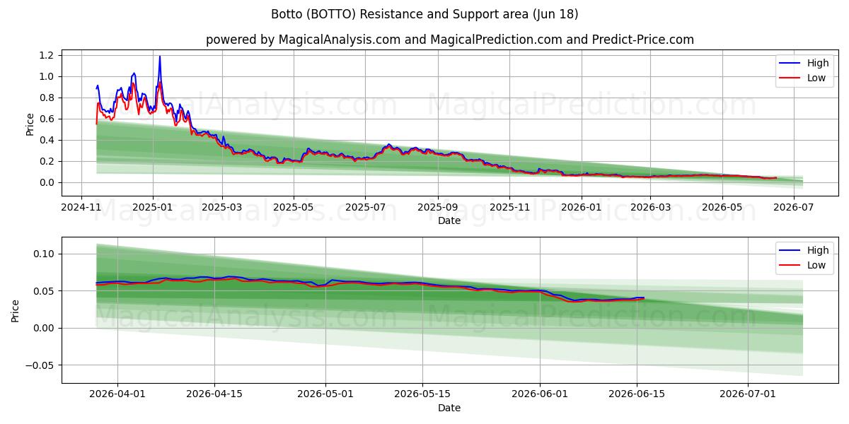  Unten (BOTTO) Support and Resistance area (17 Jun) 