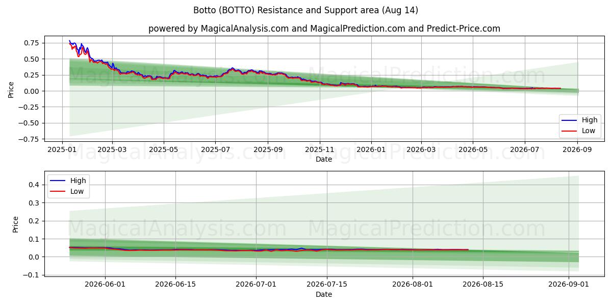  Basso (BOTTO) Support and Resistance area (13 Aug) 
