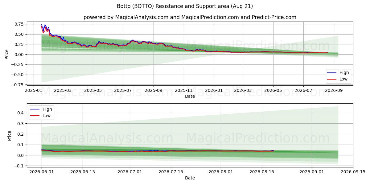  Bot (BOTTO) Support and Resistance area (20 Aug) 