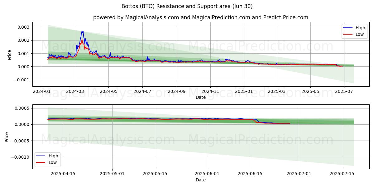  बोतलें (BTO) Support and Resistance area (29 Jun) 