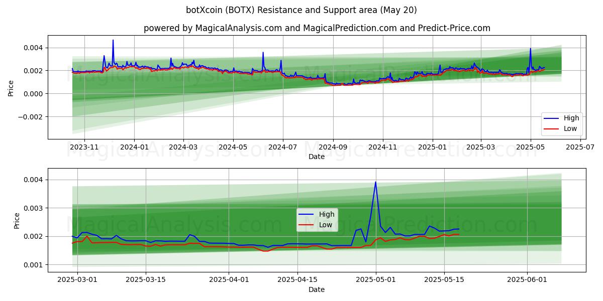 botXcoin (BOTX) Support and Resistance area (20 May) botXcoin (BOTX) Support and Resistance area (20 May)