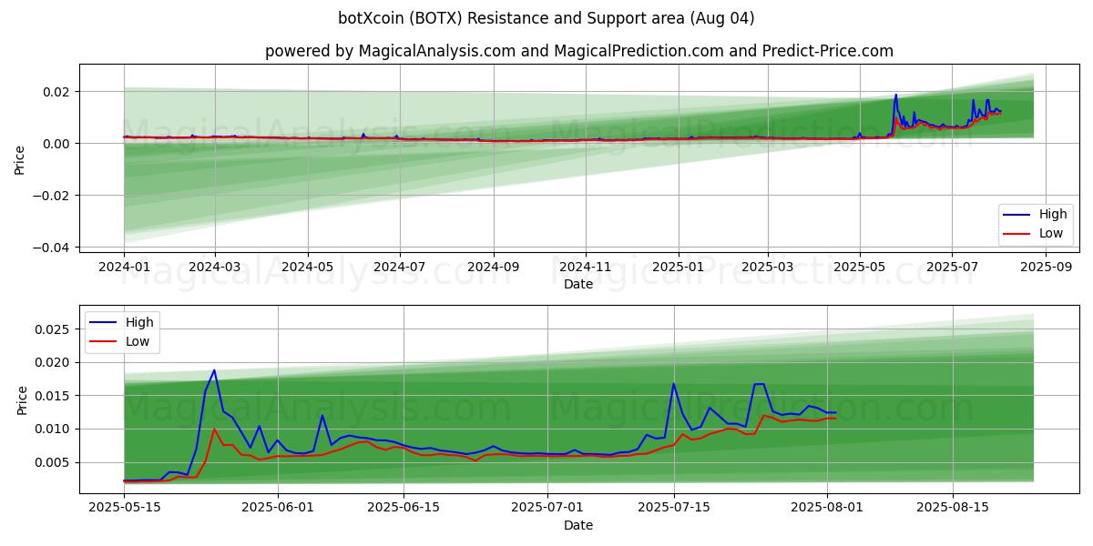  botXcoin (BOTX) Support and Resistance area (29 Jul) 
