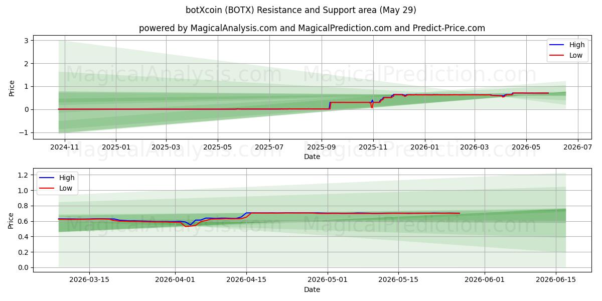  botXcoin (BOTX) Support and Resistance area (28 May) 