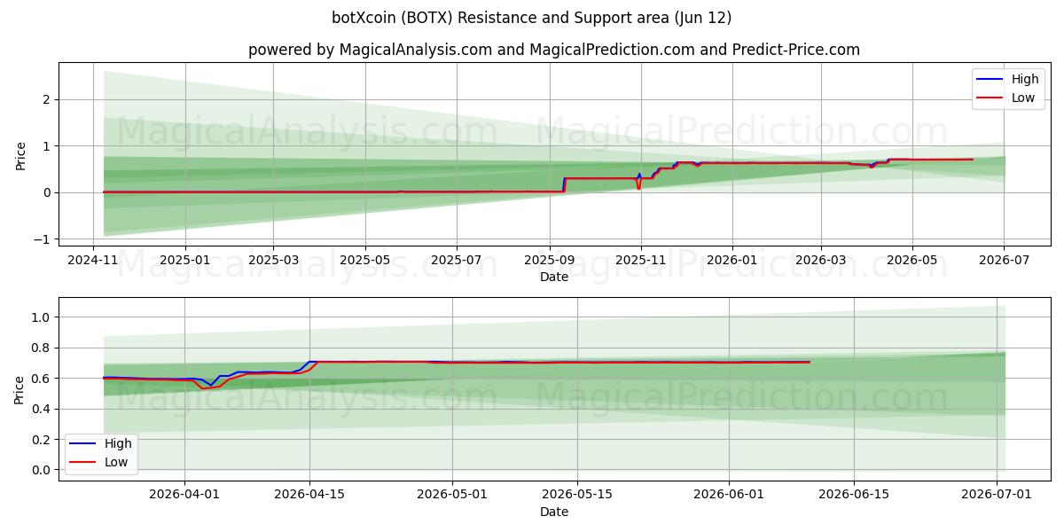  botXcoin (BOTX) Support and Resistance area (11 Jun) 